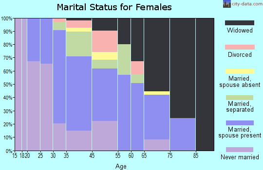 Edisto marital status for females