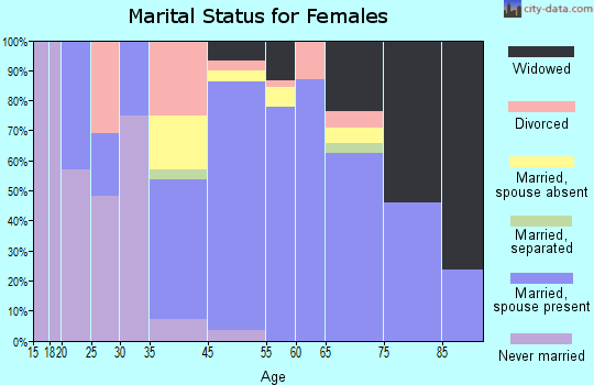 Edisto Beach marital status for females