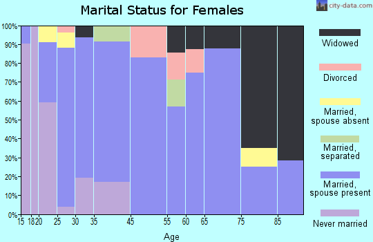 Elgin marital status for females