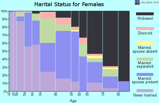 Estill marital status for females