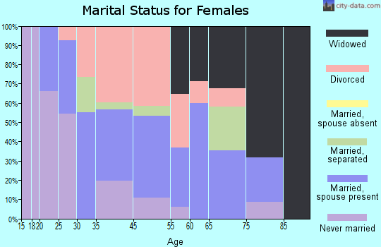Eureka Mill marital status for females