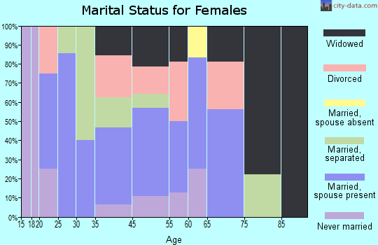 Eutawville marital status for females
