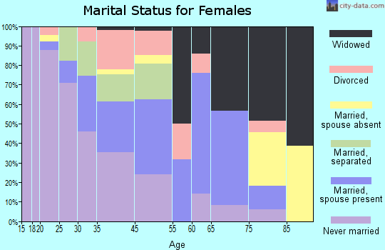 Fairfax marital status for females