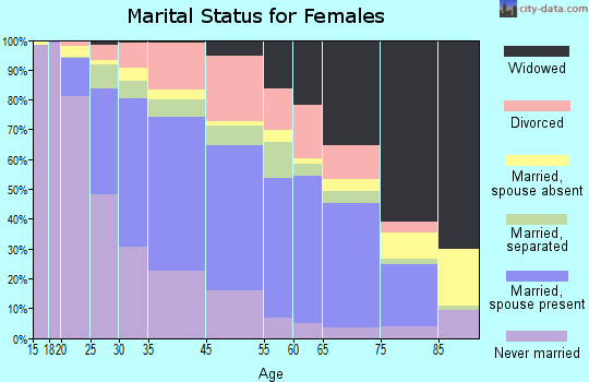 Florence marital status for females
