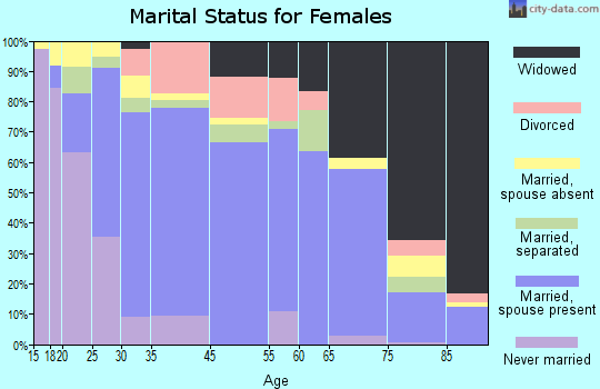 Holtville marital status for females