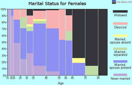 Fort Lawn marital status for females