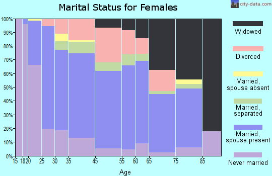 Fort Mill marital status for females