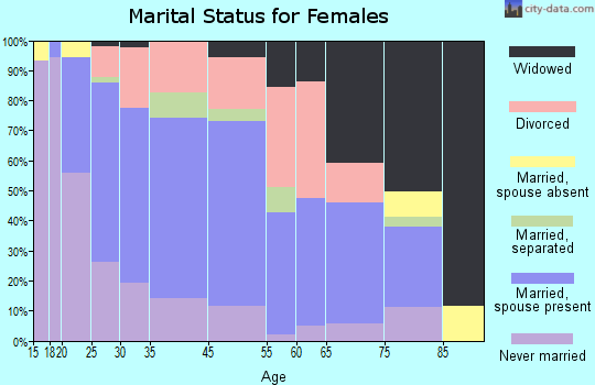 Fountain Inn marital status for females