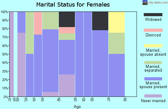 Furman marital status for females