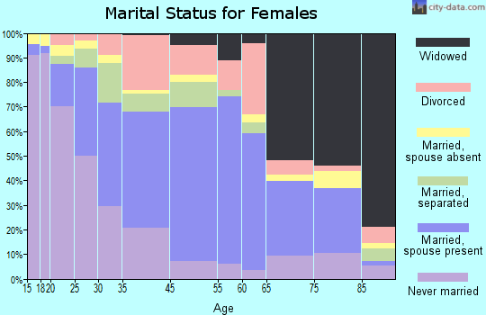 Gaffney marital status for females