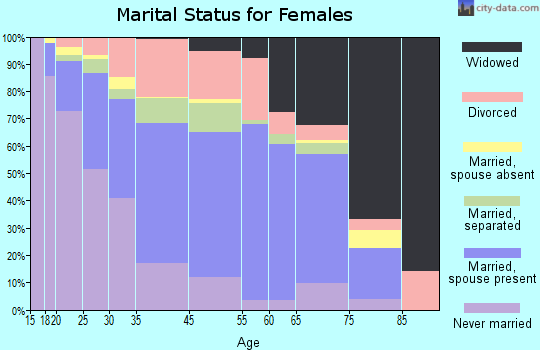 Gantt marital status for females