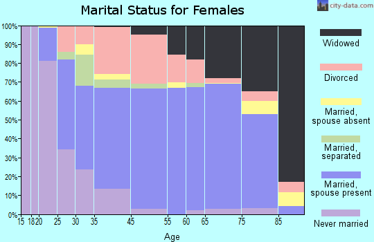 Garden City marital status for females