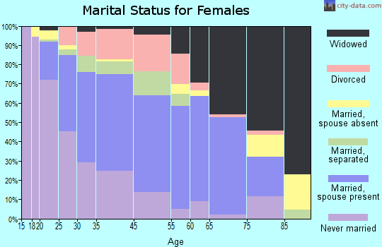 Georgetown marital status for females