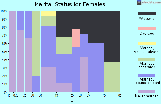 Gifford marital status for females