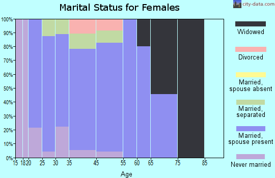 Gilbert marital status for females