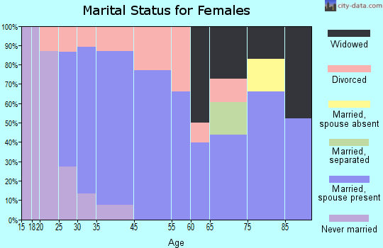 Golden Grove marital status for females
