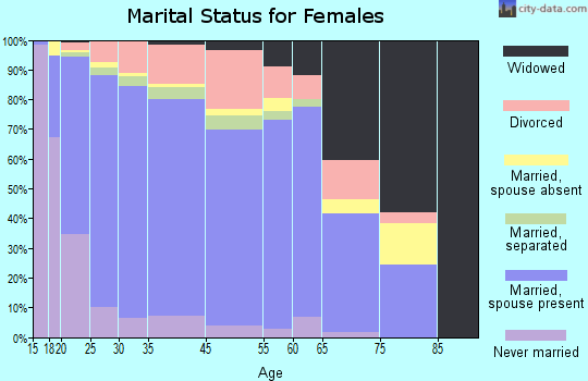 Goose Creek marital status for females