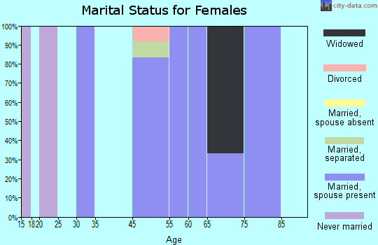 Govan marital status for females