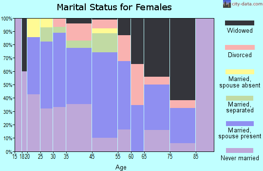 Gray Court marital status for females