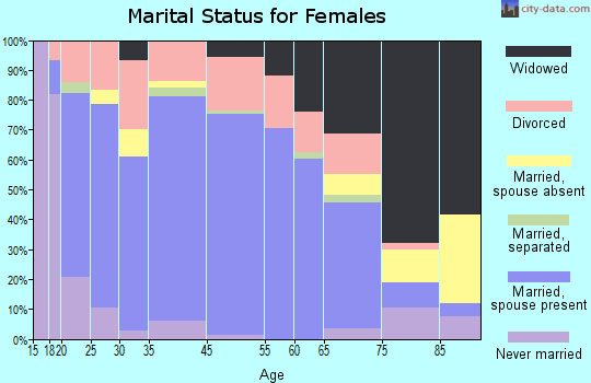 Hamilton marital status for females
