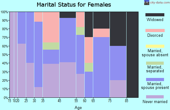 Greeleyville marital status for females