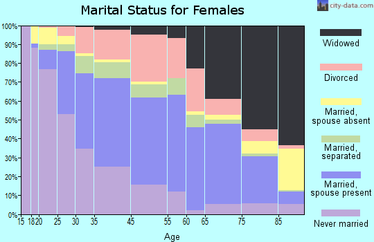 Greenville marital status for females