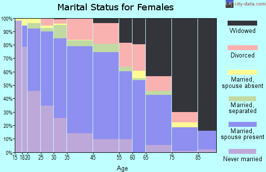 Greer marital status for females