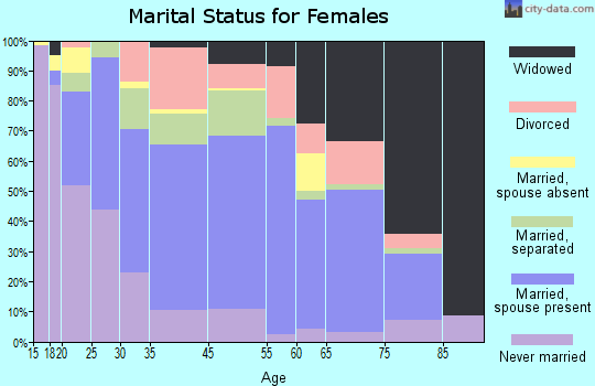 Hampton marital status for females