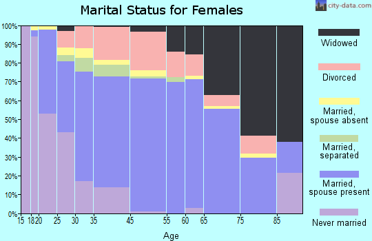 Hanahan marital status for females