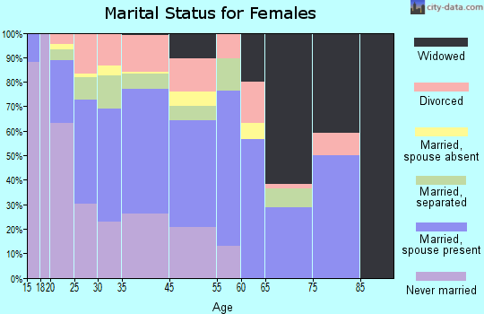 Hardeeville marital status for females
