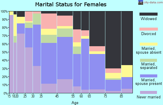 Hartsville marital status for females