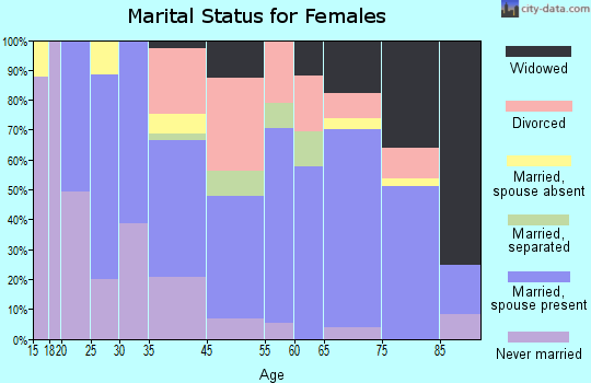 Homeland marital status for females