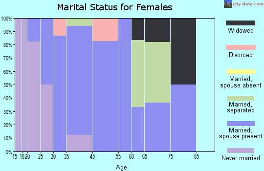 Hickory Grove marital status for females