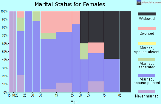 Hilda marital status for females