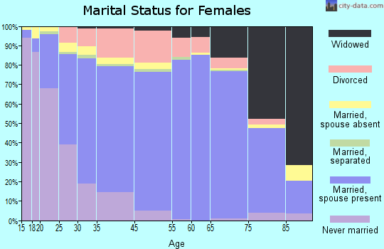 Hilton Head Island marital status for females