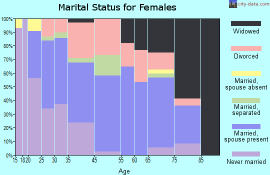 Homeland Park marital status for females
