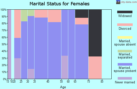 India Hook marital status for females