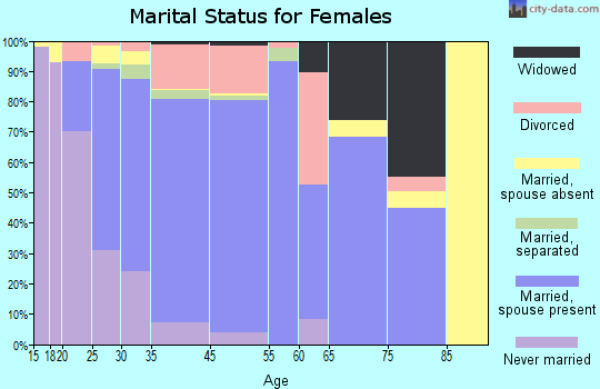 Irmo marital status for females