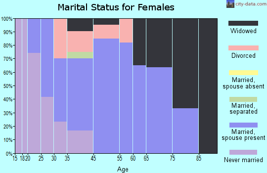 Irwin marital status for females