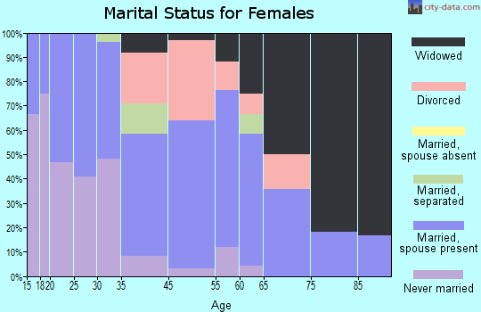 Jefferson marital status for females
