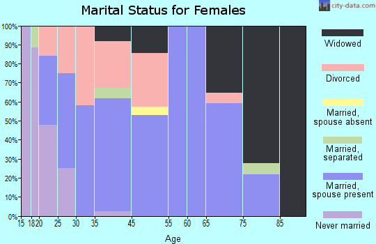 Joanna marital status for females