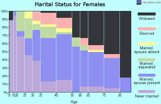 Johnston marital status for females
