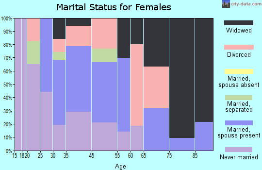 Judson marital status for females