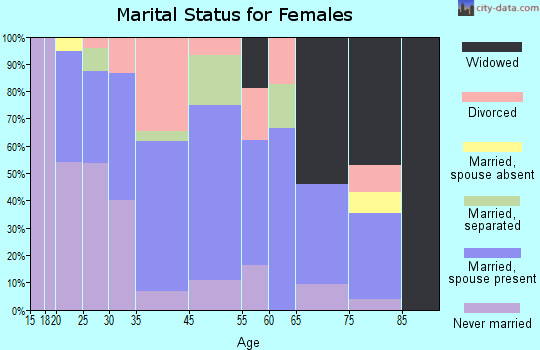 Kershaw marital status for females