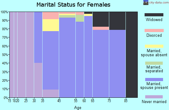 Kiawah Island marital status for females