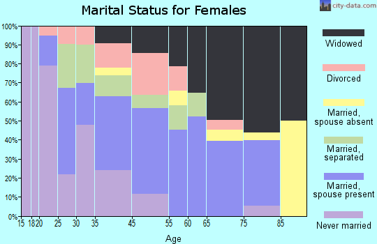 Kingstree marital status for females
