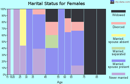 Kline marital status for females