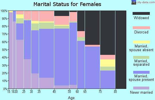 Ladson marital status for females