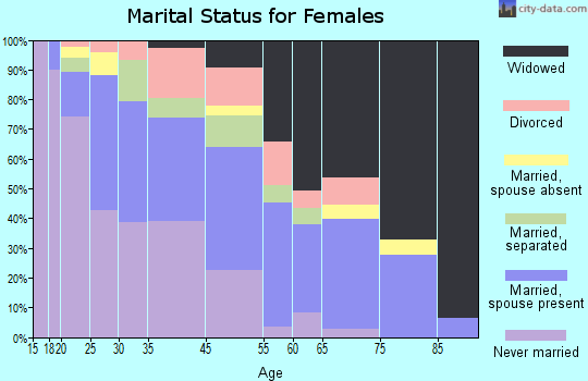 Lake City marital status for females