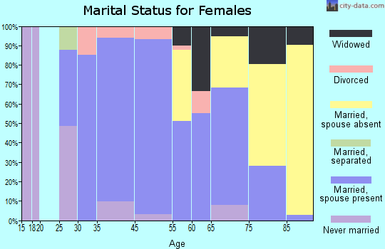 Lake Murray of Richland marital status for females